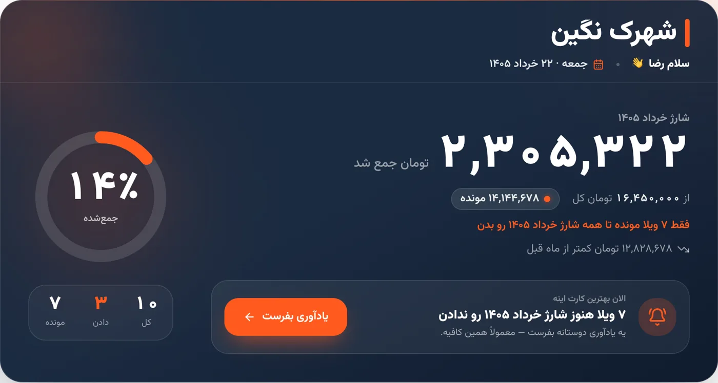 نمای اصلی داشبورد شهرک‌بان: شارژ جمع‌شده‌ی این ماه، درصد پرداخت و دکمه‌ی یادآوری